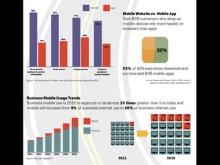 Mobil marknadsföring för B2B