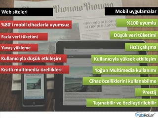 %80’i mobil cihazlarla uyumsuz %100 uyumlu
Fazla veri tüketimi
Yavaş yükleme
Web siteleri
Kullanıcıyla düşük etkileşim
Kısıtlı multimedia özellikleri
Mobil uygulamalar
Düşük veri tüketimi
Hızlı çalışma
Kullanıcıyla yüksek etkileşim
Yoğun Multimedia kullanımı
Cihaz özelliklerini kullanabilme
Prestij
Taşınabilir ve özelleştirilebilir
 