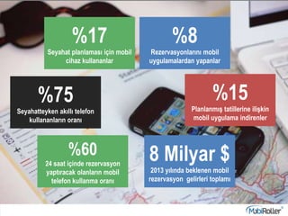 %17
Seyahat planlaması için mobil
cihaz kullananlar
%8
Rezervasyonlarını mobil
uygulamalardan yapanlar
%75
Seyahatteyken akıllı telefon
kullananların oranı
%15
Planlanmış tatillerine ilişkin
mobil uygulama indirenler
%60
24 saat içinde rezervasyon
yaptıracak olanların mobil
telefon kullanma oranı
8 Milyar $
2013 yılında beklenen mobil
rezervasyon gelirleri toplamı
 