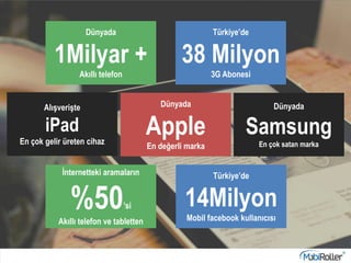 Dünyada
1Milyar +
Akıllı telefon
Türkiye’de
38 Milyon
3G Abonesi
Alışverişte
iPad
En çok gelir üreten cihaz
Dünyada
Apple
En değerli marka
Dünyada
Samsung
En çok satan marka
İnternetteki aramaların
%50’si
Akıllı telefon ve tabletten
Türkiye’de
14Milyon
Mobil facebook kullanıcısı
 