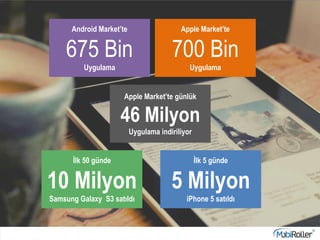 Android Market’te
675 Bin
Uygulama
Apple Market’te
700 Bin
Uygulama
Apple Market’te günlük
46 Milyon
Uygulama indiriliyor
İlk 50 günde
10 Milyon
Samsung Galaxy S3 satıldı
İlk 5 günde
5 Milyon
iPhone 5 satıldı
 