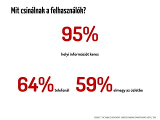 Mit csinálnak a felhasználók?


                    95%
                    helyi információt keres




  64%           telefonál   59%                             elmegy az üzletbe




                                        GOOGLE “THE MOBILE MOVEMENT: UNDERSTANDING SMARTPHONE USERS,” 2011
 