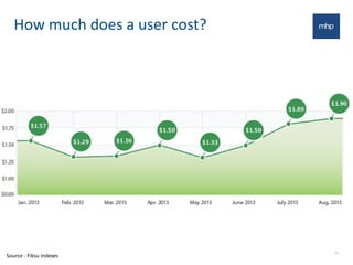 How	
  much	
  does	
  a	
  user	
  cost?	
  
18
Source	
  -­‐	
  Fiksu	
  indexes
 