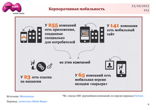 23/10/2012
                                 Корпоративная мобильность                                        #12




Источник: iMomentous                   *Из списка 500 крупнейших компаний, по версии журнала Fortune

Перевод: агентство «Моби Марк»
                                                                                                       6
 