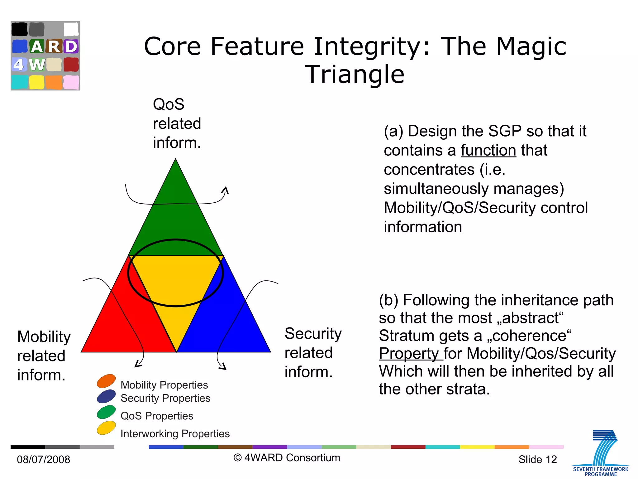 Core Feature Integrity: The Magic Triangle Mobility Properties Security Properties QoS Properties Interworking Properties (a) Design the SGP so that it contains a  function  that concentrates (i.e. simultaneously manages) Mobility/QoS/Security control information QoS related inform. Mobility related inform. Security related inform. (b) Following the inheritance path  so that t he most „abstract“  Stratum gets a „coherence“  Property  for Mobility/Qos/Security Which will then be inherited by all the other strata.   