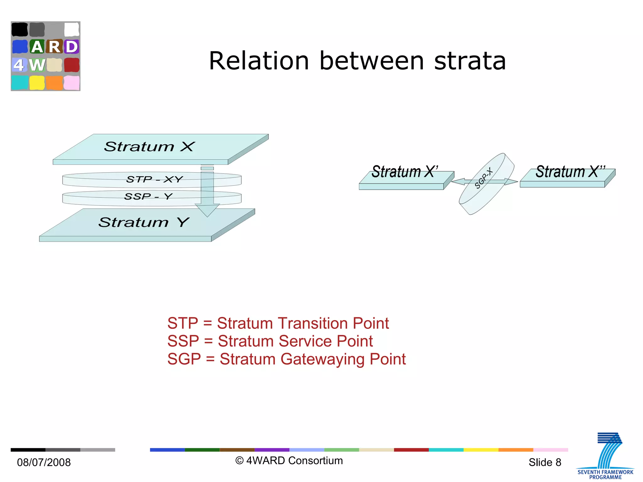 Relation between strata STP = Stratum Transition Point SSP = Stratum Service Point SGP = Stratum Gatewaying Point Figure . Relation between two strata. 