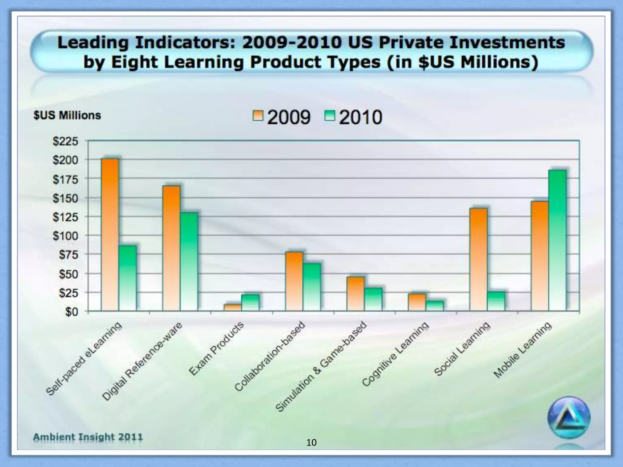 225M have 3 accounts