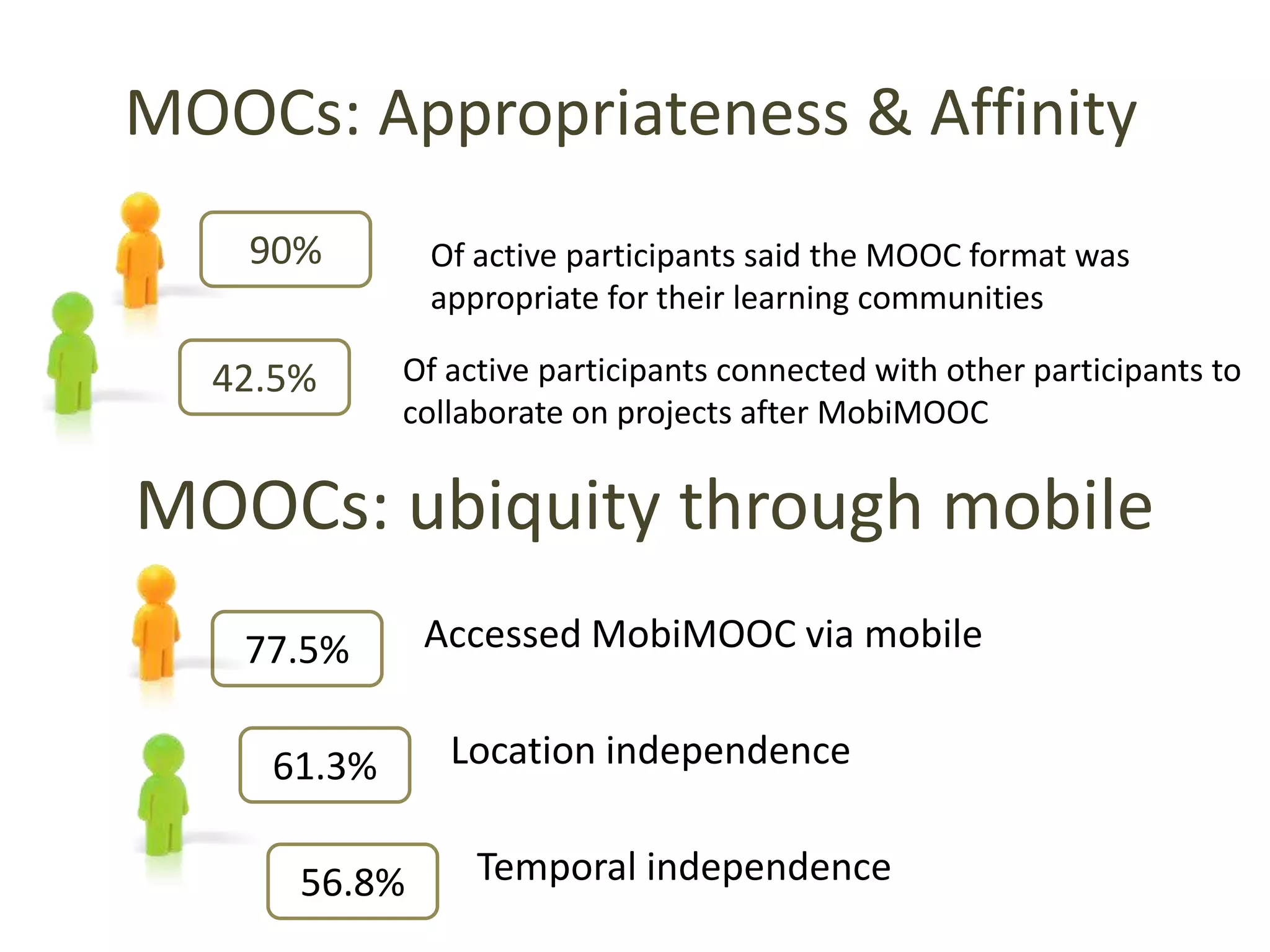 MOOCs: Appropriateness & Affinity
    90%       Of active participants said the MOOC format was
              appropriate for their learning communities

  42.5%     Of active participants connected with other participants to
            collaborate on projects after MobiMOOC

MOOCs: ubiquity through mobile
   77.5%      Accessed MobiMOOC via mobile


    61.3%      Location independence


      56.8%      Temporal independence
 