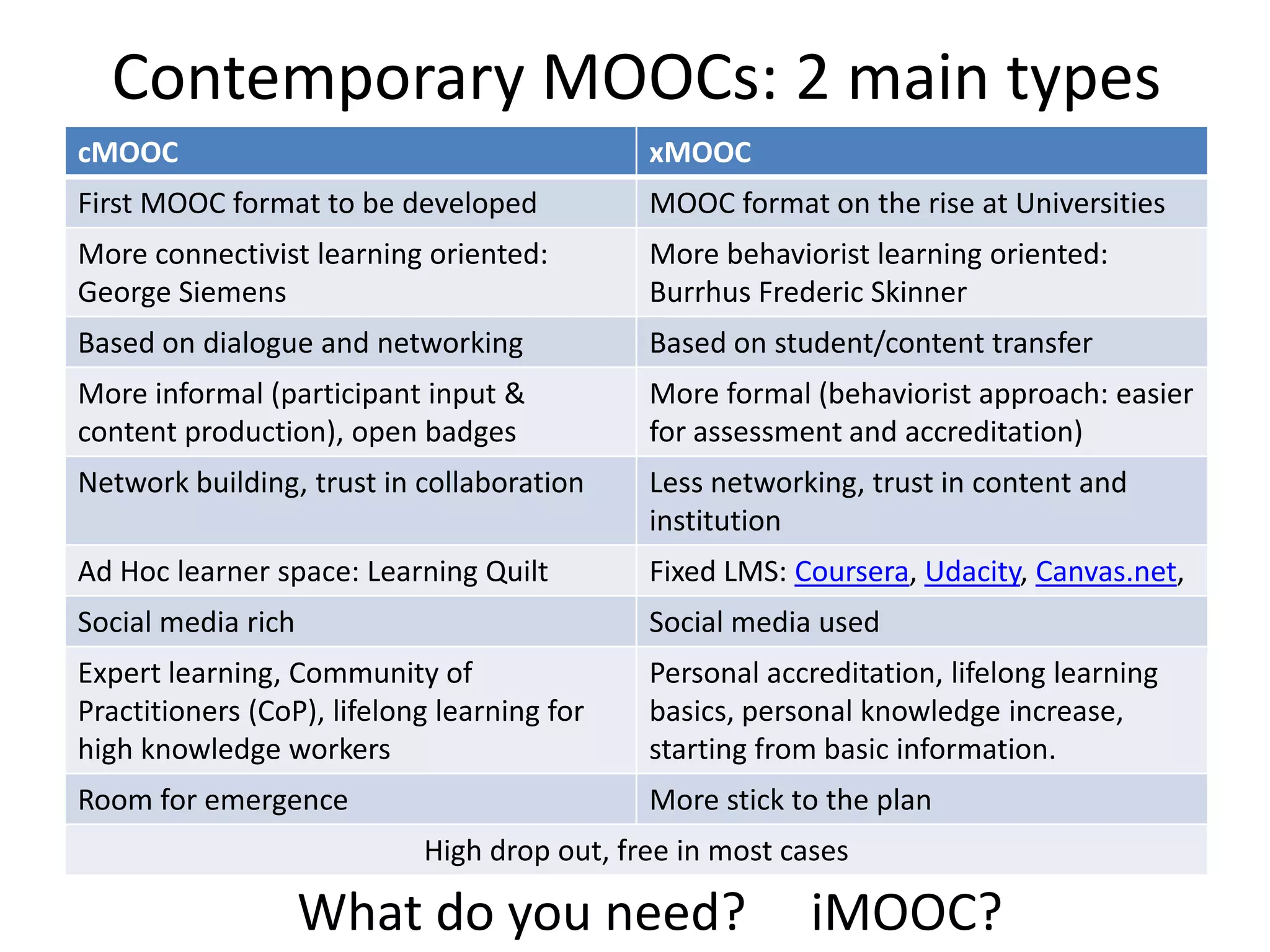 Contemporary MOOCs: 2 main types
cMOOC                                        xMOOC
First MOOC format to be developed            MOOC format on the rise at Universities
More connectivist learning oriented:         More behaviorist learning oriented:
George Siemens                               Burrhus Frederic Skinner
Based on dialogue and networking             Based on student/content transfer
More informal (participant input &           More formal (behaviorist approach: easier
content production), open badges             for assessment and accreditation)
Network building, trust in collaboration     Less networking, trust in content and
                                             institution
Ad Hoc learner space: Learning Quilt         Fixed LMS: Coursera, Udacity, Canvas.net,
Social media rich                            Social media used
Expert learning, Community of                Personal accreditation, lifelong learning
Practitioners (CoP), lifelong learning for   basics, personal knowledge increase,
high knowledge workers                       starting from basic information.
Room for emergence                           More stick to the plan
                            High drop out, free in most cases

                    What do you need?                     iMOOC?
 