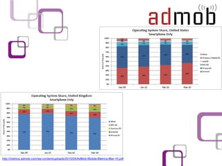 http://metrics.admob.com/wp-content/uploads/2010/04/AdMob-Mobile-Metrics-Mar-10.pdf
 