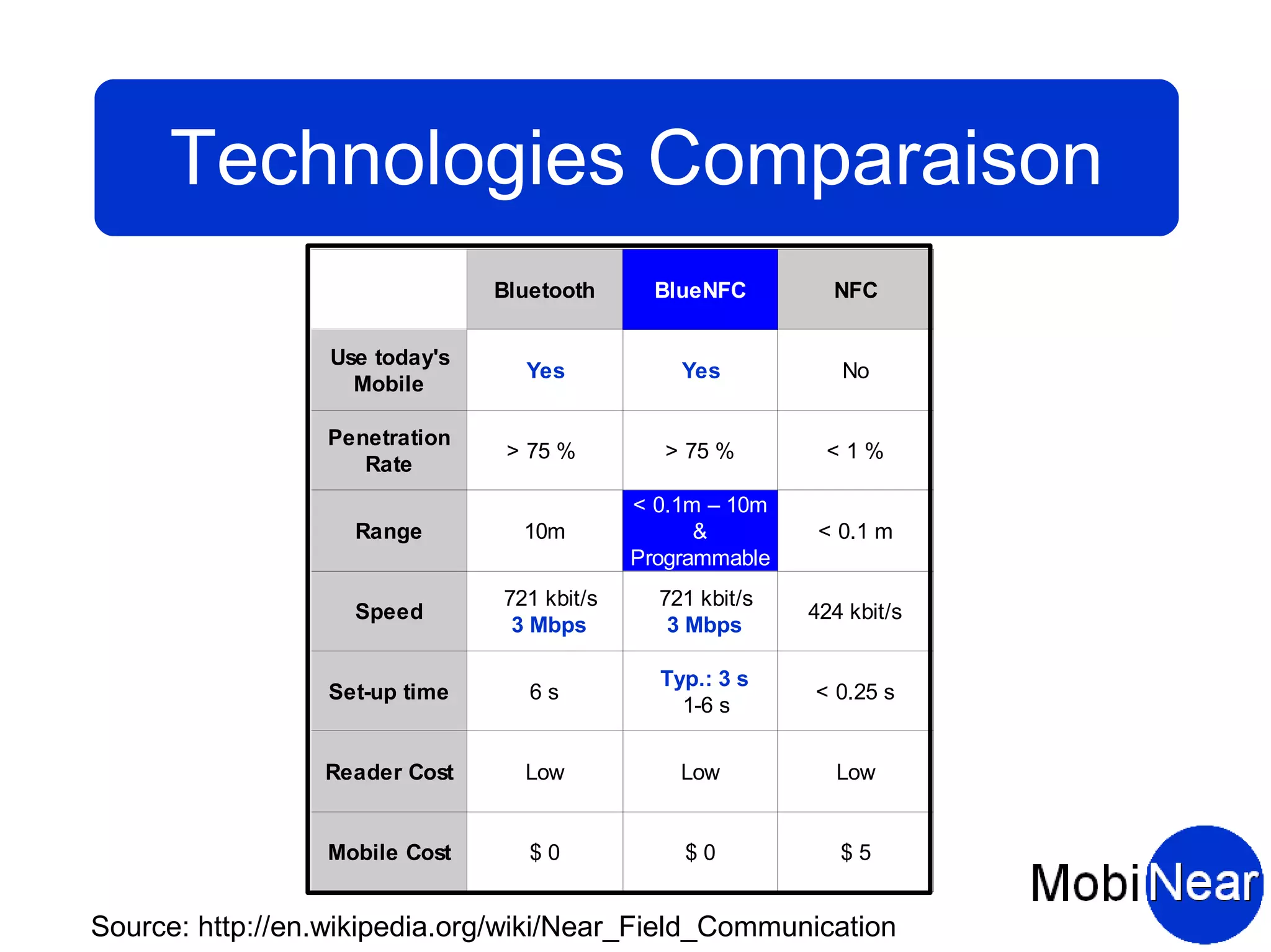 Technologies Comparaison
                                Bluetooth      BlueNFC        NFC


                  Use today's
                                  Yes            Yes           No
                    Mobile

                 Penetration
                                 > 75 %        > 75 %        <1%
                    Rate
                                             < 0.1m – 10m
                    Range         10m              &         < 0.1 m
                                             Programmable
                                721 kbit/s     721 kbit/s
                    Speed                                   424 kbit/s
                                 3 Mbps         3 Mbps

                                               Typ.: 3 s
                  Set-up time      6s                       < 0.25 s
                                                 1-6 s


                 Reader Cost      Low            Low          Low


                 Mobile Cost       $0            $0            $5


Source: http://en.wikipedia.org/wiki/Near_Field_Communication
 