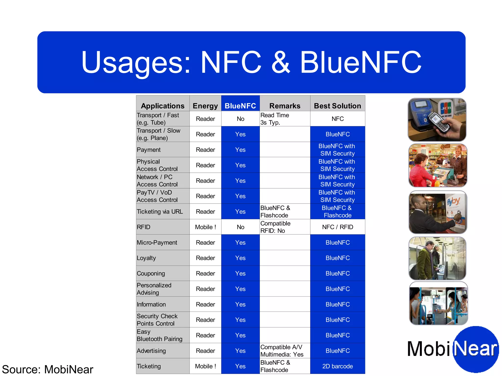 Usages: NFC & BlueNFC
                    Applications       Energy BlueNFC      Remarks        Best Solution
                   Transport / Fast                     Read Time
                                       Reader     No                           NFC
                   (e.g. Tube)                          3s Typ.
                   Transport / Slow
                                       Reader     Yes                        BlueNFC
                   (e.g. Plane)
                                                                           BlueNFC with
                   Payment             Reader     Yes
                                                                           SIM Security
                   Physical                                                BlueNFC with
                                       Reader     Yes
                   Access Control                                          SIM Security
                   Network / PC                                            BlueNFC with
                                       Reader     Yes
                   Access Control                                          SIM Security
                   PayTV / VoD                                             BlueNFC with
                                       Reader     Yes
                   Access Control                                          SIM Security
                                                        BlueNFC &           BlueNFC &
                   Ticketing via URL   Reader     Yes
                                                        Flashcode            Flashcode
                                                        Compatible
                   RFID                Mobile !   No                        NFC / RFID
                                                        RFID: No
                   Micro-Payment       Reader     Yes                        BlueNFC

                   Loyalty             Reader     Yes                        BlueNFC

                   Couponing           Reader     Yes                        BlueNFC
                   Personalized
                                       Reader     Yes                        BlueNFC
                   Advising
                   Information         Reader     Yes                        BlueNFC
                   Security Check
                                       Reader     Yes                        BlueNFC
                   Points Control
                   Easy
                                       Reader     Yes                        BlueNFC
                   Bluetooth Pairing
                                                        Compatible A/V
                   Advertising         Reader     Yes                        BlueNFC
                                                        Multimedia: Yes
                                                        BlueNFC &
                   Ticketing           Mobile !   Yes                       2D barcode
Source: MobiNear                                        Flashcode
 