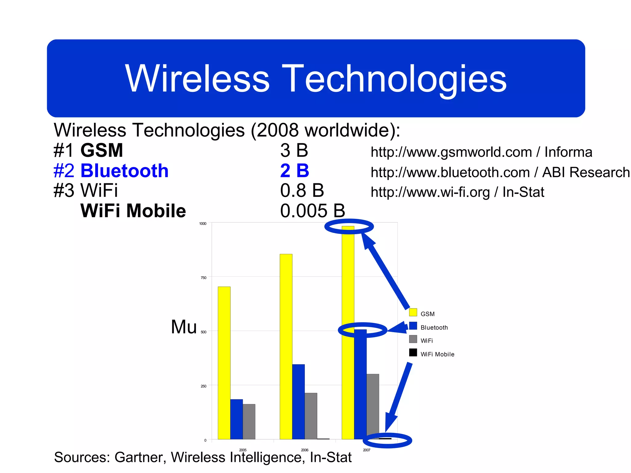 Wireless Technologies
Wireless Technologies (2008 worldwide):
#1 GSM                   3B        http://www.gsmworld.com / Informa
#2 Bluetooth             2B        http://www.bluetooth.com / ABI Research
#3 WiFi                  0.8 B     http://www.wi-fi.org / In-Stat
   WiFi Mobile           0.005 B
                       1000




                       750




                                                          GSM

                  Mu   500
                                                          Bluetooth

                                                          WiFi

                                                          WiFi Mobile




                       250




                         0

                              2005     2006        2007

Sources: Gartner, Wireless Intelligence, In-Stat
 
