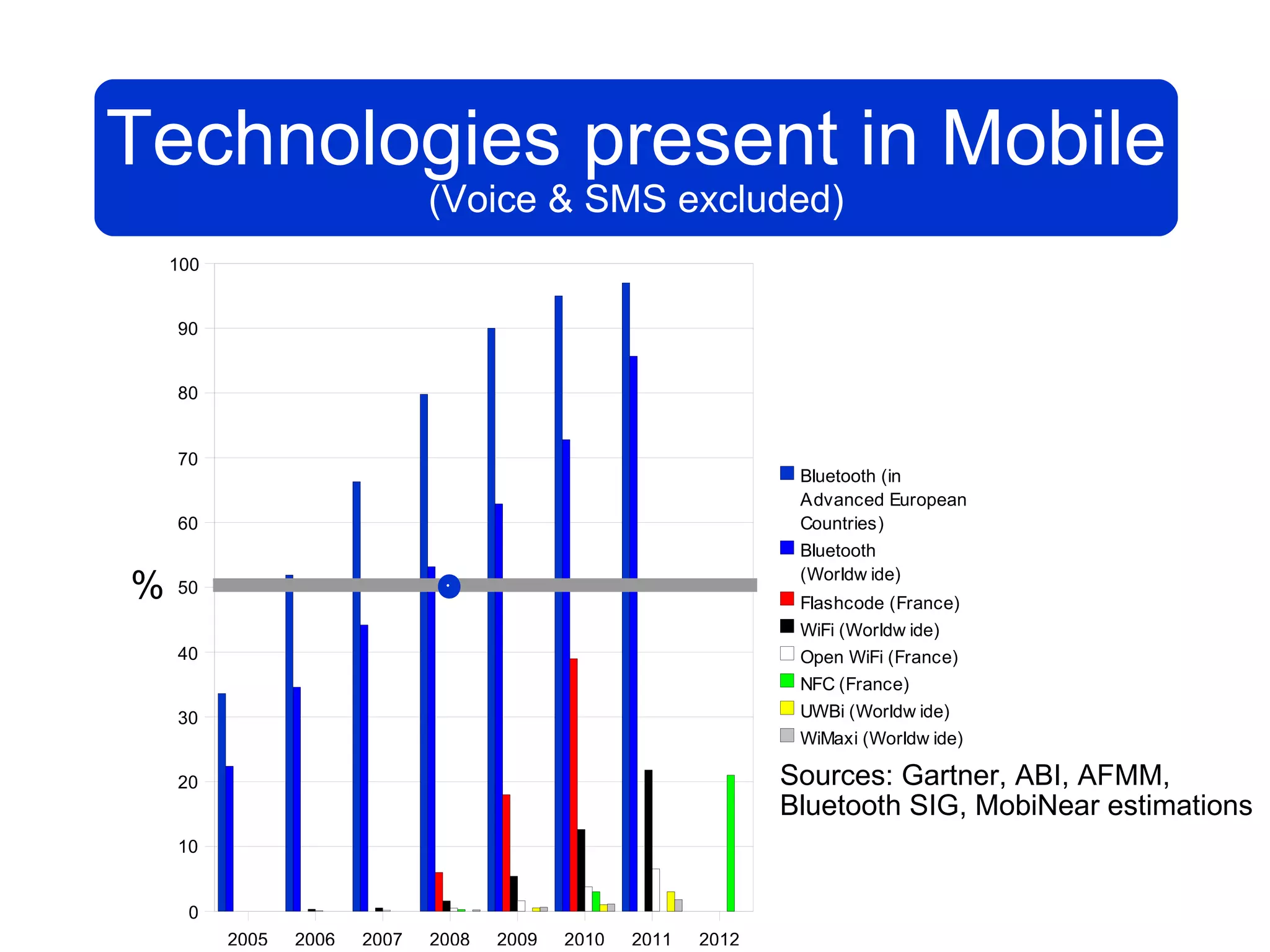 Technologies present in Mobile
                               (Voice & SMS excluded)
    100


    90


    80


    70
                                                                   Bluetooth (in
                                                                   Advanced European
    60                                                             Countries)
                                                                   Bluetooth

%   50                          .                                  (Worldw ide)
                                                                   Flashcode (France)
                                                                   WiFi (Worldw ide)
    40                                                             Open WiFi (France)
                                                                   NFC (France)
    30                                                             UWBi (Worldw ide)
                                                                   WiMaxi (Worldw ide)

    20                                                            Sources: Gartner, ABI, AFMM,
                                                                  Bluetooth SIG, MobiNear estimations
    10


     0
          2005   2006   2007   2008   2009   2010   2011   2012
 