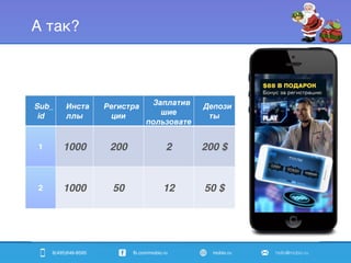 8(495)646-8595 fb.com/mobio.ru mobio.ru hello@mobio.ru
А так?
Sub_
id
Инста
ллы
Регистра
ции
Заплатив
шие
пользовате
ли
Депози
ты
1 1000 200 2 200 $
2 1000 50 12 50 $
 