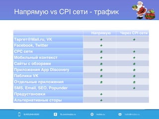 8(495)646-8595 fb.com/mobio.ru mobio.ru hello@mobio.ru
Напрямую vs CPI сети - трафик
Напрямую Через CPI сети
Таргет@Mail.ru, VK + +
Facebook, Twitter +
CPC сети ± +
Мобильный контекст + +
Сайты с обзорами ± ±
Приложения App Discovery ± ±
Паблики VK ± ±
Отдельные приложения ± ±
SMS, Email, SEO, Popunder +
Предустановки +
Альтернативные сторы +
 