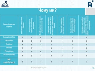 Чому ми?
15
Назви існуючих
систем
Репозиторійнавчального
контенту
Системастворення
навчальногоконтенту
вчителями
Засобигруповогонавчанняй
управлінняним(е-НК)
Електроннесередовище
навчальногозакладу,вт.ч.
дляреалізаціїуправлінських
функцій
Підсистемауправління
навчаннямокремогоучня
Засобикомунікаціїміж
представникамирізних
навчальнихзакладів
Неперервнадистанційна
підтримка,консультації,
наповненняWeb-бібліотеки,
роботазконтентом,навчання
користувачів
Educational Era 2 1 0 0 2 1 0
MySchool 2 0 0 0 1 0 0
E-school 1 0 1 1 1 1 0
Moodle 1 1 1 0 2 1 0
Prometheus 2 1 0 0 1 0 0
SharePointLMS
1 2 1 0 2 1 0
МИ
mobiSchool 2 2 2 2 2 1 2
Розроблено УОП «Акцент»
 