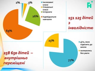 2% 3%
26%
69%
інклюзивні
класи
Спеціальні
класи
Інтернати
Індивідуальне
навчання
77%
23% діти, яких
підвозять до
школи
залишились
без уваги258 650 дітей –
внутрішньо
переміщені
151 125 дітей
з
інвалідністю
 