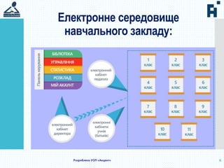 Електронне середовище
навчального закладу:
6Розроблено УОП «Акцент»
 