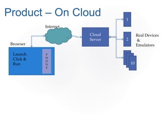 Product – On Cloud
Cloud
Server
1
2
3
3
10
Browser
P
H
O
N
E
Launch
Click &
Run
Internet
Real Devices
&
Emulators
 