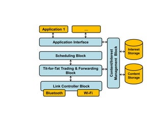 Content/Interest
ManagementBlock
Scheduling Block
Link Controller Block
Bluetooth
Application Interface
Tit-for-Tat Trading & Forwarding
Block
Application 1
Content
Storage
Interest
Storage
…
Wi-Fi
 