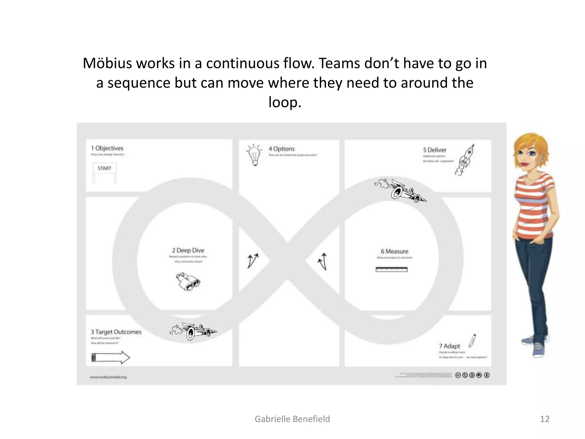 Möbius works in a continuous flow. Teams don’t have to go in
a sequence but can move where they need to around the
loop.

Gabrielle Benefield

12

 