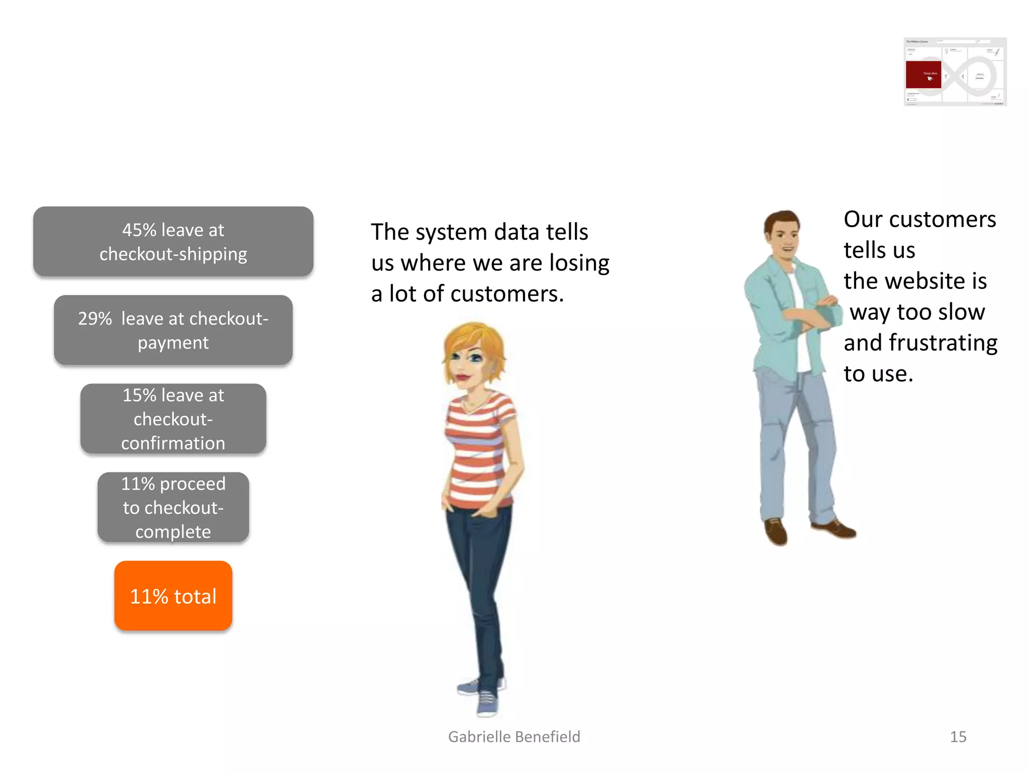 45% leave at
checkout-shipping

The system data tells
us where we are losing
a lot of customers.

29% leave at checkoutpayment
15% leave at
checkoutconfirmation

Our customers
tells us
the website is
way too slow
and frustrating
to use.

11% proceed
to checkoutcomplete

11% total

Gabrielle Benefield

15

 