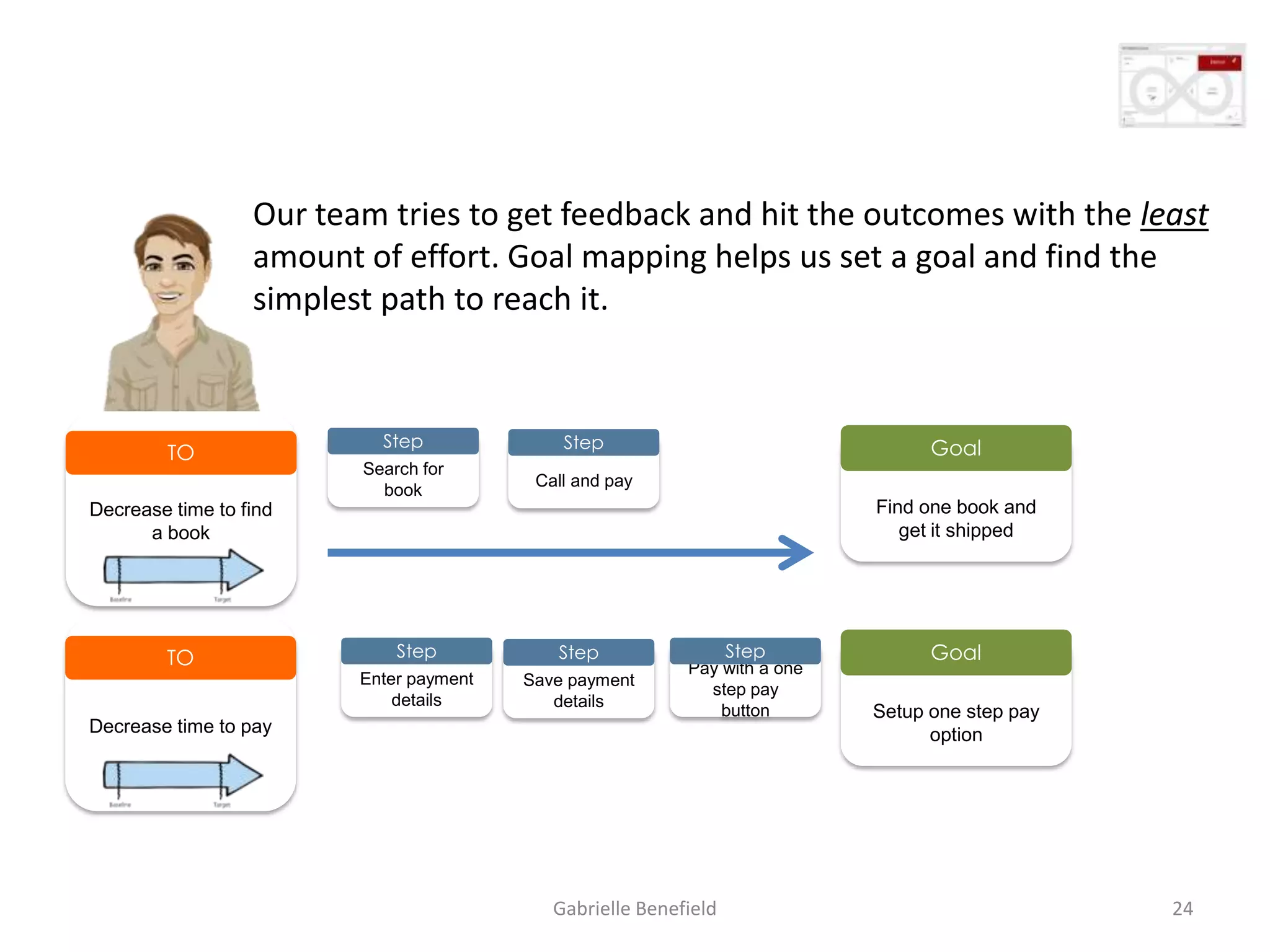 Our team tries to get feedback and hit the outcomes with the least
amount of effort. Goal mapping helps us set a goal and find the
simplest path to reach it.

TO

Step

Step

Search for
book

Call and pay

Goal
Find one book and
get it shipped

Decrease time to find
a book

TO

Step
Enter payment
details

Decrease time to pay

Step
Save payment
details

Step
Pay with a one
step pay
button

Gabrielle Benefield

Goal
Setup one step pay
option

24

 
