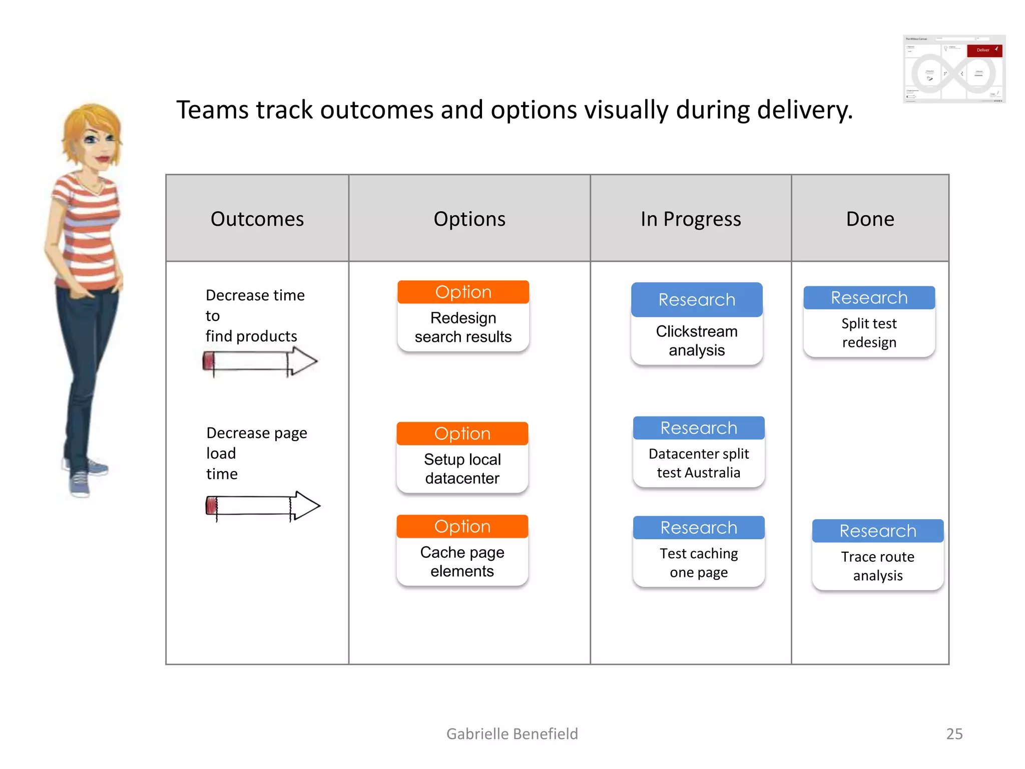 Teams track outcomes and options visually during delivery.

Outcomes

Options

Decrease time
to
find products

Option

Decrease page
load
time

Redesign
search results

In Progress

Done

Research

Research

Clickstream
analysis

Split test
redesign

Option

Research

Setup local
datacenter

Datacenter split
test Australia

Option

Research

Research

Cache page
elements

Test caching
one page

Trace route
analysis

Gabrielle Benefield

25

 