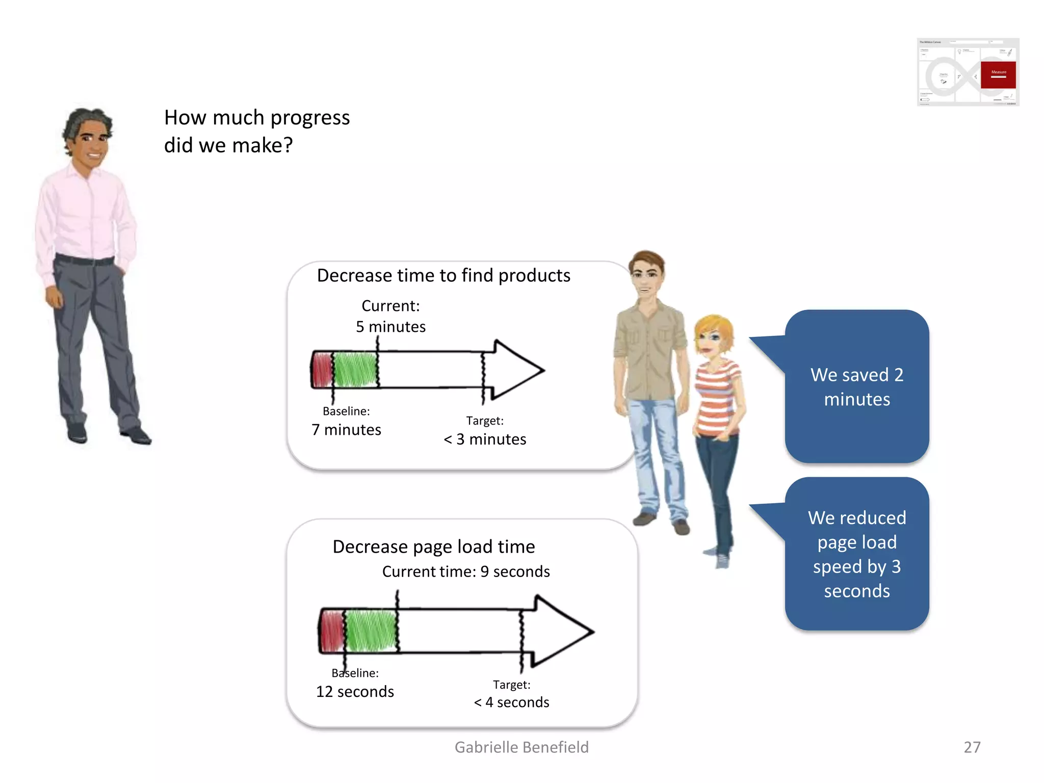 How much progress
did we make?

Decrease time to find products
Current:
5 minutes

We saved 2
minutes

Baseline:

Target:

7 minutes

< 3 minutes

Decrease page load time
Current time: 9 seconds

Baseline:

12 seconds

We reduced
page load
speed by 3
seconds

Target:

< 4 seconds

Gabrielle Benefield

27

 