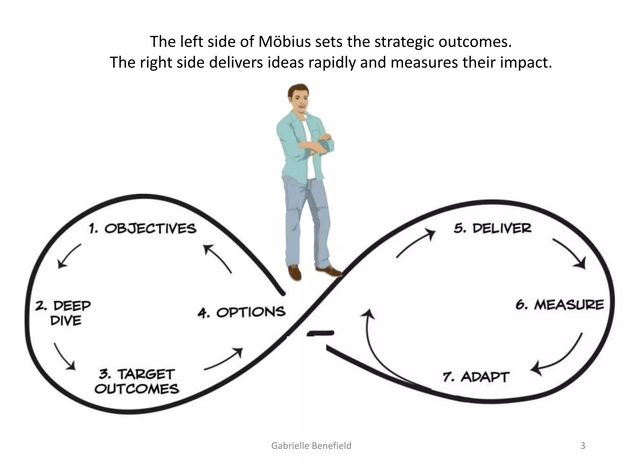 The left side of Möbius sets the strategic outcomes.
The right side delivers ideas rapidly and measures their impact.

Gabrielle Benefield

3

 