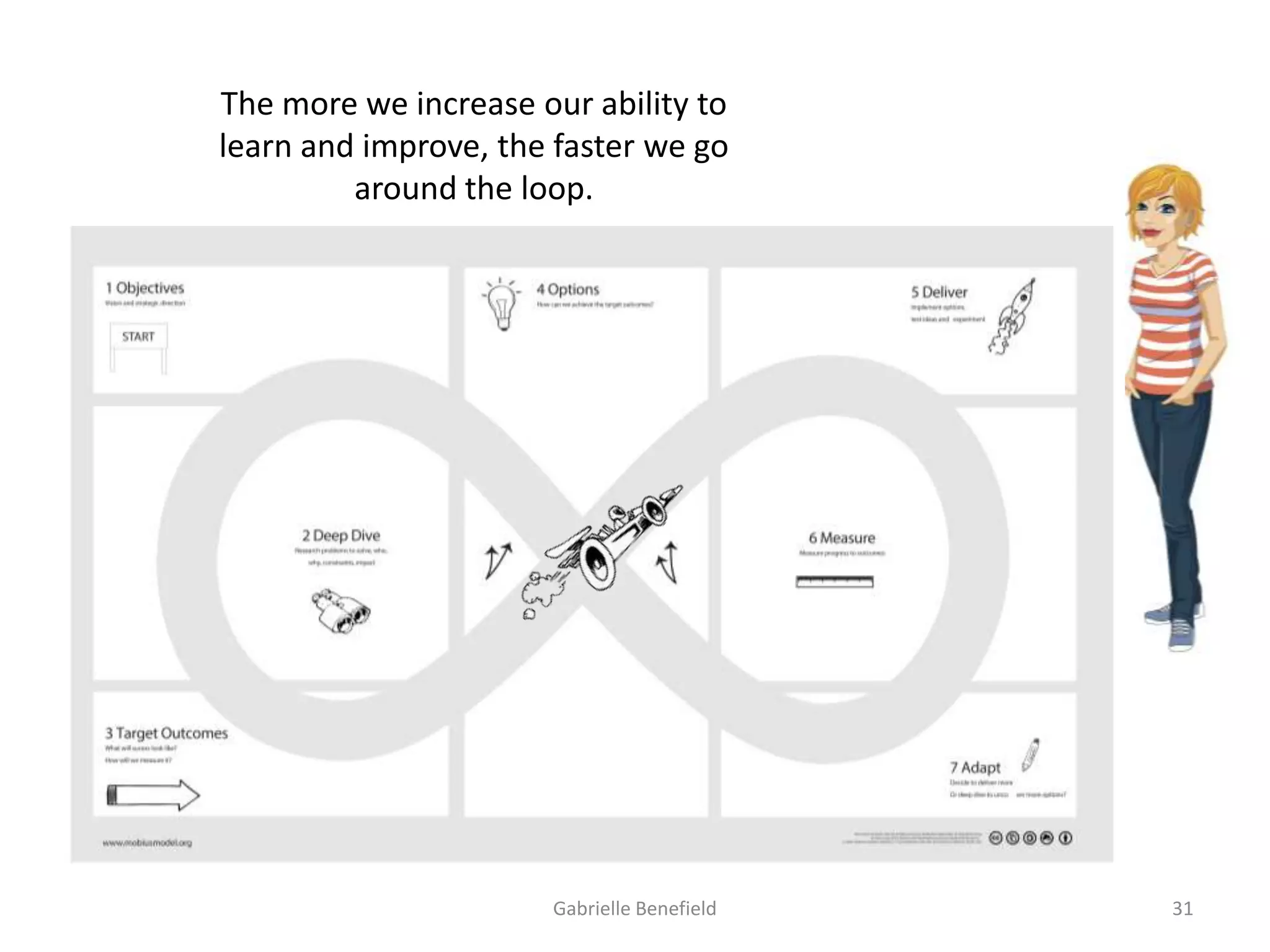 The more we increase our ability to
learn and improve, the faster we go
around the loop.

Gabrielle Benefield

31

 
