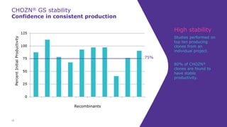 CHOZN® GS stability
75%75%
High stability
Studies performed on
top ten producing
clones from an
individual project.
80% of CHOZN®
clones are found to
have stable
productivity.
Confidence in consistent production
10
 