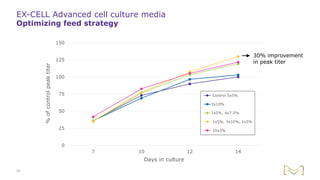 EX-CELL Advanced cell culture media
Optimizing feed strategy
0
25
50
75
100
125
150
7 10 12 14
%ofcontrolpeaktiter
Days in culture
Control 5x5%
3x10%
1x5%, 4x7.5%
1x5%, 3x10%, 1x5%
10x3%
30% improvement
in peak titer
13
 
