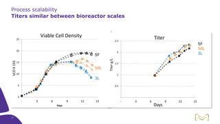 Process scalability
Titers similar between bioreactor scales
0
5
10
15
20
25
- 3 6 9 12 15
VCDX1E6
Days
Viable Cell Density
SF
50L
3L
0
0.5
1
1.5
2
2.5
- 3 6 9 12 15
Titerg/L
Days
Titer
SF
50L
3L
17
 
