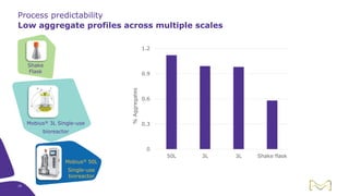 Process predictability
Low aggregate profiles across multiple scales
Shake
Flask
Mobius® 3L Single-use
bioreactor
Mobius® 50L
Single-use
bioreactor
0
0.3
0.6
0.9
1.2
50L 3L 3L Shake flask
%Aggregates
19
 