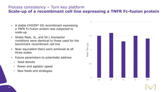 • A stable CHOZN® GS recombinant expressing
a TNFR Fc-fusion protein was subjected to
scale-up
• Shake flask, 3L, and 50 L bioreactor
conditions were identical to those used for the
benchmark recombinant cell line
• Near equivalent titers were achieved at all
three scales
• Future parameters to potentially address
• Seed density
• Power and agitator speed
• New feeds and strategies
Process consistency – Turn key platform
Scale-up of a recombinant cell line expressing a TNFR Fc-fusion protein
0
0.5
1
1.5
2
SF SF 3L 3L 50L
PeakTiterg/L20
 