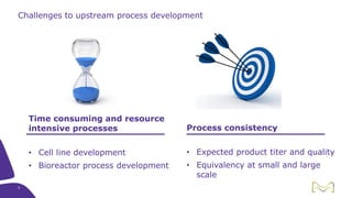 Time consuming and resource
intensive processes
• Cell line development
• Bioreactor process development
Challenges to upstream process development
Process consistency
• Expected product titer and quality
• Equivalency at small and large
scale
5
 