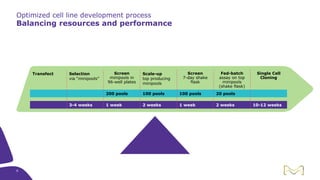 Optimized cell line development process
Balancing resources and performance
Transfect Selection
via “minipools”
Screen
minipools in
96-well plates
Scale-up
top producing
minipools
Screen
7-day shake
flask
Fed-batch
assay on top
minipools
(shake flask)
Single Cell
Cloning
200 pools 100 pools 100 pools 20 pools
3-4 weeks 1 week 2 weeks 1 week 2 weeks 10-12 weeks
8
 