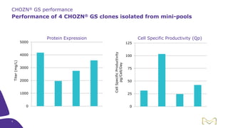 CHOZN® GS performance
Performance of 4 CHOZN® GS clones isolated from mini-pools
0
1000
2000
3000
4000
5000
Titer(mg/L)
Protein Expression
0
25
50
75
100
125
CellSpecificProductivity
pg/Cell/Day
Cell Specific Productivity (Qp)
9
 
