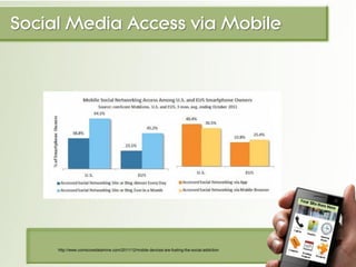 Social Media Access via Mobile




  YOUR COMPANY - Phone - Email
      http://www.comscoredatamine.com/2011/12/mobile-dev...