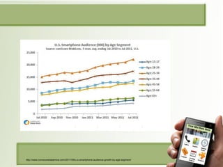 YOUR COMPANY - Phone - Email
 http://www.comscoredatamine.com/2011/09/u-s-smartphone-audience-growth-by-age-segment/
 