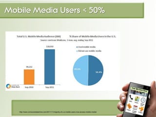 Mobile Media Users < 50%




  YOUR COMPANY - Phone - Email
    http://www.comscoredatamine.com/2011/11/majority-of-u-s-mo...