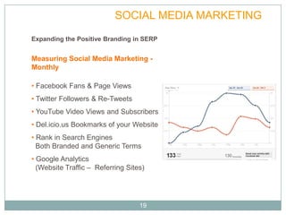 PLAN              SOCIAL MEDIA MARKETING
Expanding the Positive Branding in SERP


Measuring Social Media Marketing -
Monthly

• Facebook Fans & Page Views
• Twitter Followers & Re-Tweets
• YouTube Video Views and Subscribers
• Del.icio.us Bookmarks of your Website
• Rank in Search Engines
  Both Branded and Generic Terms
• Google Analytics
  (Website Traffic – Referring Sites)




                                   19
 