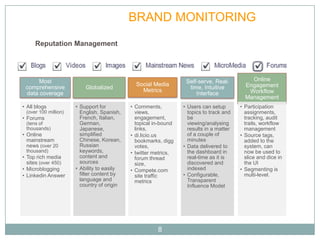VALUE                  BRAND MONITORING
     Reputation Management




     Most                                                          Self-serve, Real-          Online
                                               Social Media                                 Engagement
 comprehensive             Globalized                               time, Intuitive
                                                 Metrics                                     Workflow
 data coverage                                                         Interface
                                                                                            Management
• All blogs            • Support for         • Comments,          • Users can setup       • Participation
 (over 100 million)      English, Spanish,     views,               topics to track and     assignments,
• Forums                 French, Italian,      engagement,          be                      tracking, audit
 (tens of                German,               topical in-bound     viewing/analysing       trails, workflow
 thousands)              Japanese,             links,               results in a matter     management
• Online                 simplified          • di.licio.us          of a couple of        • Source tags,
  mainstream             Chinese, Korean,      bookmarks, digg      minutes                 added to the
  news (over 20          Russian               votes,             • Data delivered to       system, can
 thousand)               keywords,           • twitter metrics,     the dashboard in        now be used to
• Top rich media         content and           forum thread         real-time as it is      slice and dice in
  sites (over 450)       sources               size,                discovered and          the UI
• Microblogging        • Ability to easily   • Compete.com          indexed               • Segmenting is
• Linkedin Answer        filter content by     site traffic       • Configurable,           multi-level.
                         language and          metrics              Transparent
                         country of origin                          Influence Model




                                                        8
 