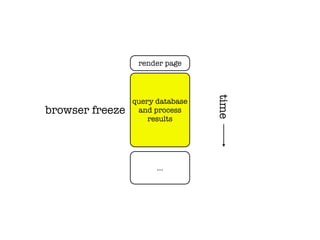 render page




                                  time
                 query database
browser freeze    and process
                     results




                       ...
 
