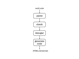 mobl code



   parse


   check


  desugar


 generate
   code


HTML/Javascript
 