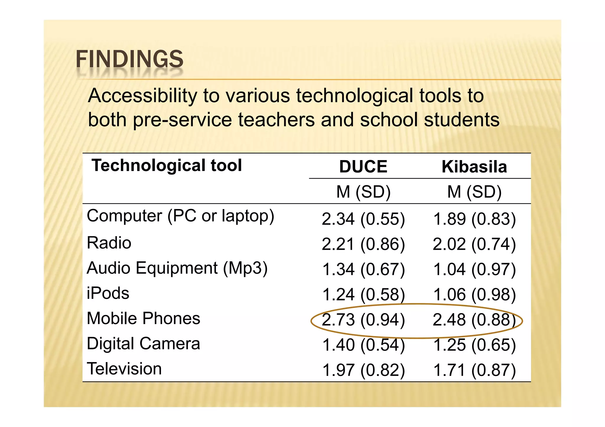 FINDINGS
Accessibility to various technological tools to
both pre-service teachers and school students

 Technological tool         DUCE         Kibasila
                            M (SD)       M (SD)
Computer (PC or laptop)   2.34 (0.55)   1.89 (0.83)
Radio                     2.21 (0.86)   2.02 (0.74)
Audio Equipment (Mp3)     1.34 (0.67)   1.04 (0.97)
iPods                     1.24 (0.58)   1.06 (0.98)
Mobile Phones             2.73 (0.94)   2.48 (0.88)
Digital Camera            1.40 (0.54)   1.25 (0.65)
Television                1.97 (0.82)   1.71 (0.87)
 