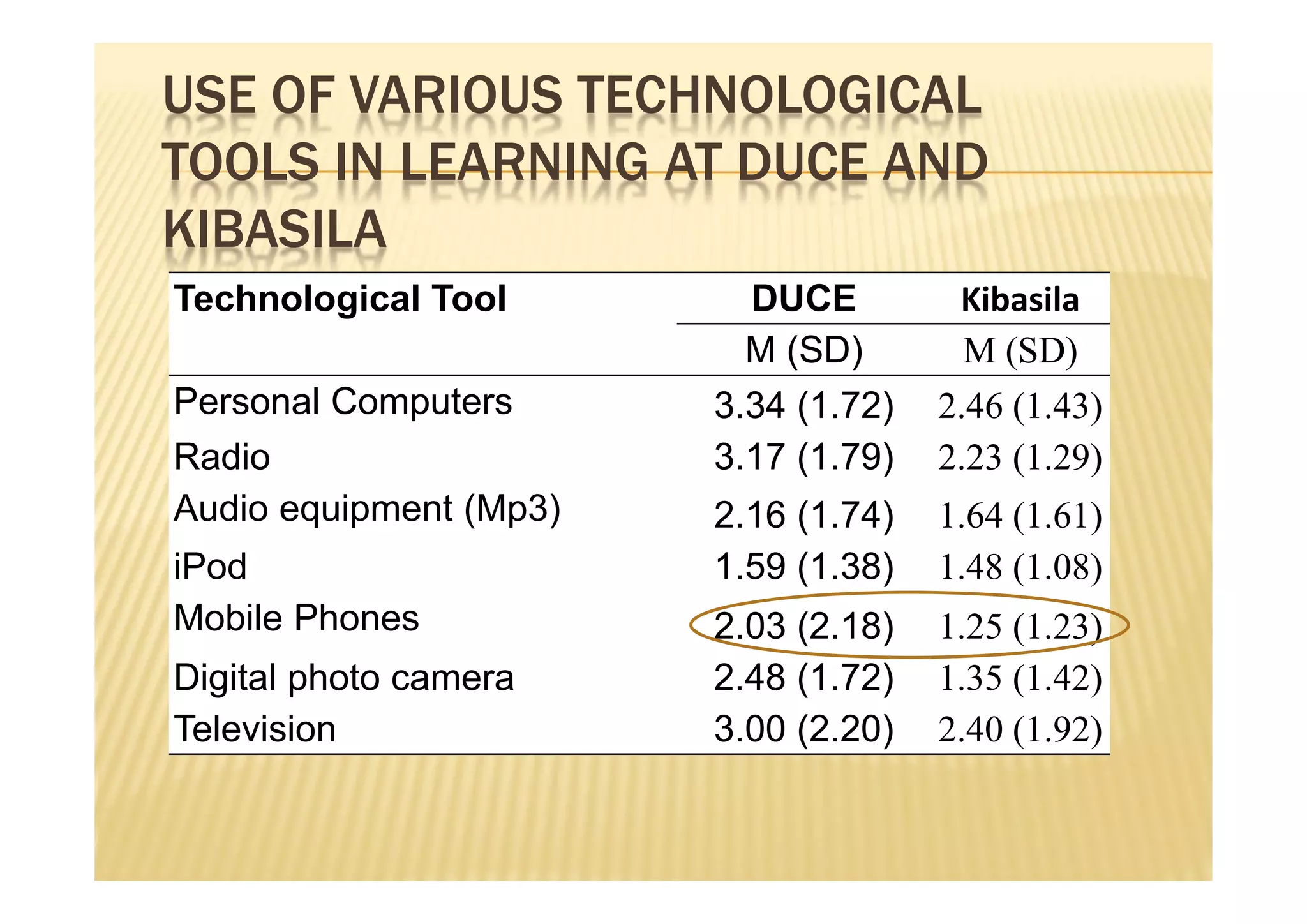 USE OF VARIOUS TECHNOLOGICAL
TOOLS IN LEARNING AT DUCE AND
KIBASILA
Technological Tool        DUCE         Kibasila
                          M (SD)        M (SD)
Personal Computers      3.34 (1.72)   2.46 (1.43)
Radio                   3.17 (1.79)   2.23 (1.29)
Audio equipment (Mp3)   2.16 (1.74)   1.64 (1.61)
iPod                    1.59 (1.38)   1.48 (1.08)
Mobile Phones           2.03 (2.18)   1.25 (1.23)
Digital photo camera    2.48 (1.72)   1.35 (1.42)
Television              3.00 (2.20)   2.40 (1.92)
 