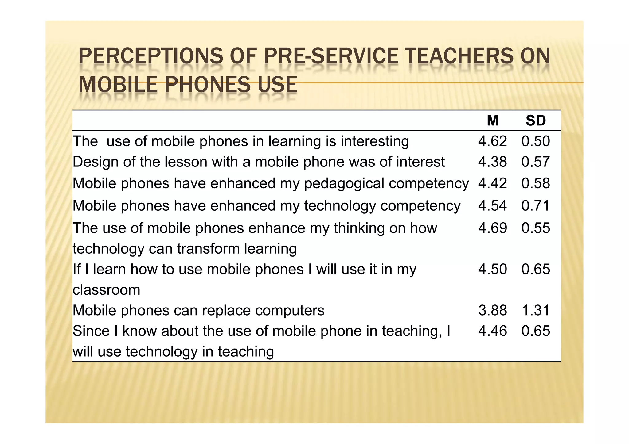 PERCEPTIONS OF PRE-SERVICE TEACHERS ON
MOBILE PHONES USE
                                                          M    SD
The use of mobile phones in learning is interesting      4.62 0.50
Design of the lesson with a mobile phone was of interest 4.38 0.57
Mobile phones have enhanced my pedagogical competency 4.42 0.58
Mobile phones have enhanced my technology competency        4.54 0.71
The use of mobile phones enhance my thinking on how         4.69 0.55
technology can transform learning
If I learn how to use mobile phones I will use it in my     4.50 0.65
classroom
Mobile phones can replace computers                         3.88 1.31
Since I know about the use of mobile phone in teaching, I   4.46 0.65
will use technology in teaching
 